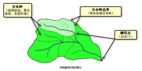 水流向|ArcGIS水文分析实战教程（5）细说流向与流量